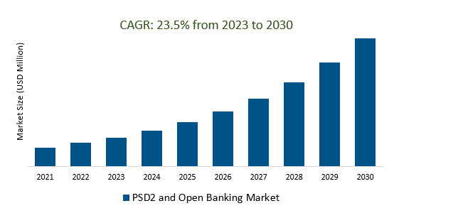 PSD2 and Open Banking Market 2023-2030	